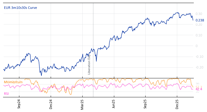 EUR 3m10s30s Curve