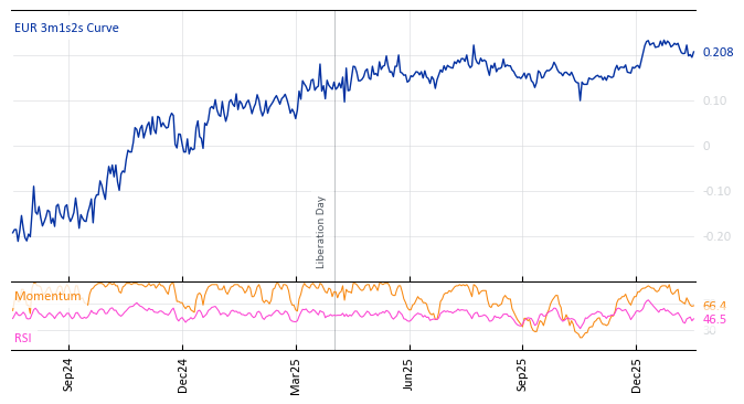 EUR 3m1s2s Curve