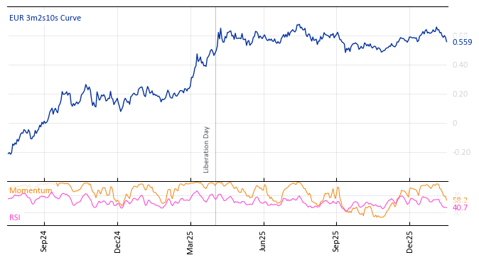 EUR 3m2s10s Curve