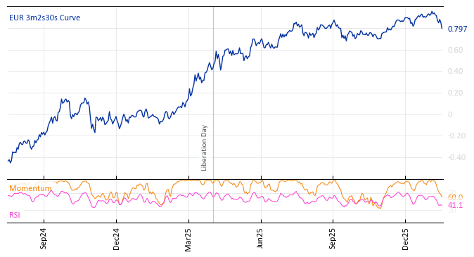 EUR 3m2s30s Curve