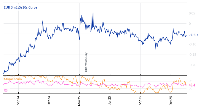 EUR 3m2s5s10s Curve