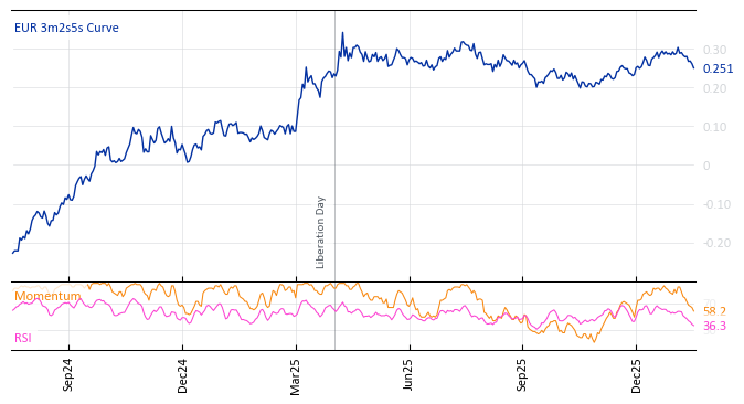 EUR 3m2s5s Curve