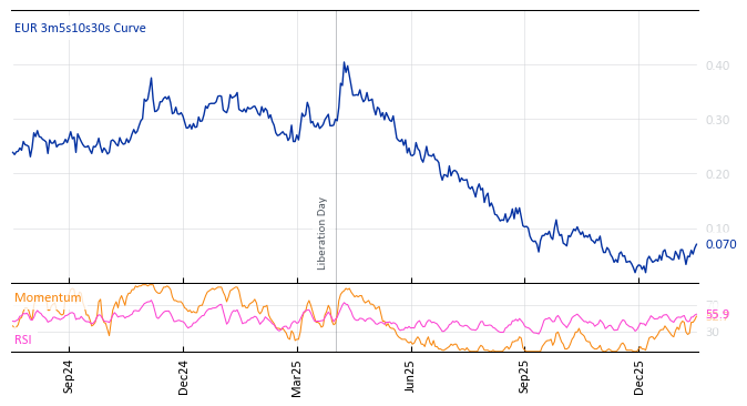 EUR 3m5s10s30s Curve