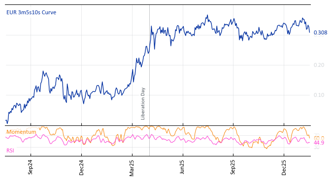 EUR 3m5s10s Curve