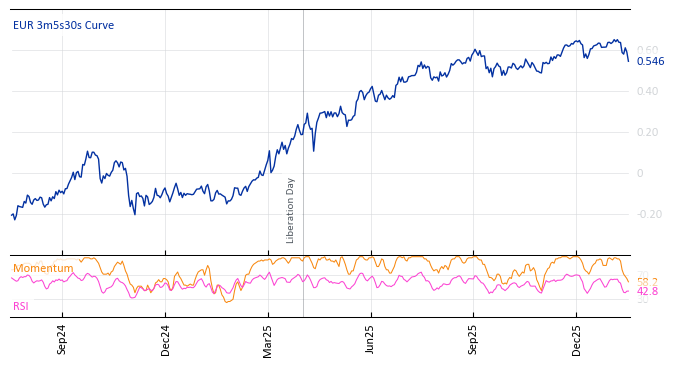 EUR 3m5s30s Curve