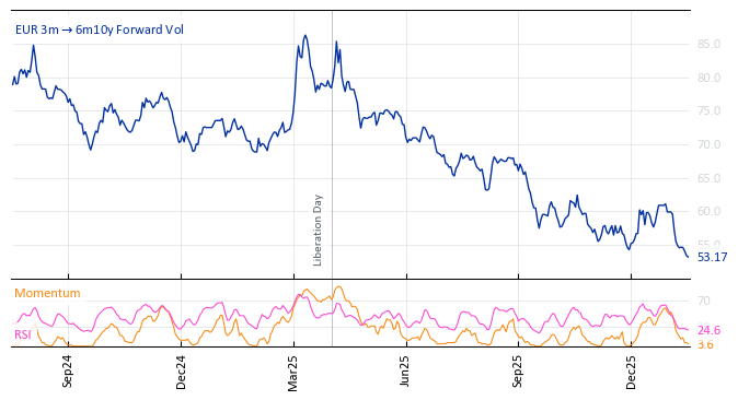 EUR 3m->6m10y Forward Vol