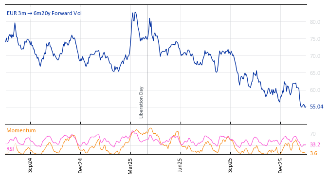 EUR 3m->6m20y Forward Vol