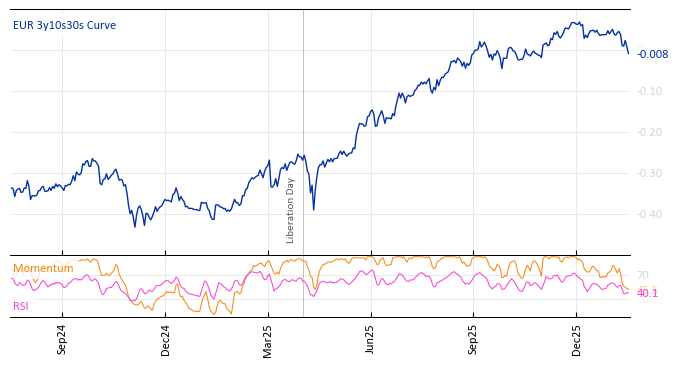 EUR 3y10s30s Curve