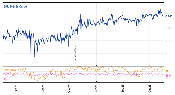 EUR 3y1s2s Curve