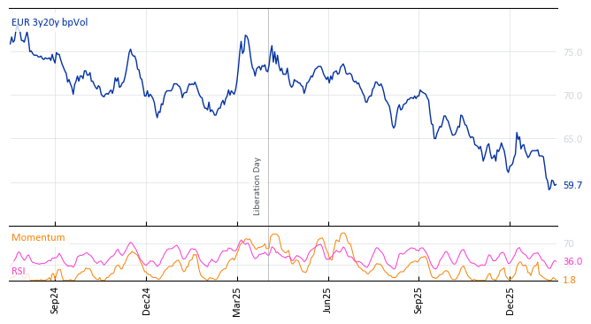 EUR 3y20y bpVol