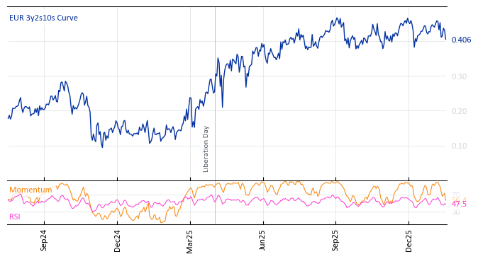EUR 3y2s10s Curve