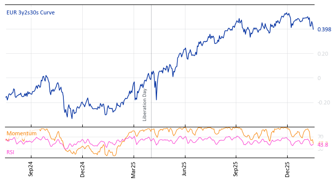 EUR 3y2s30s Curve