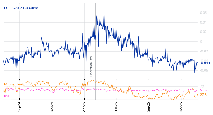 EUR 3y2s5s10s Curve