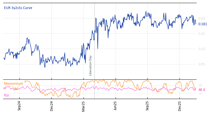EUR 3y2s5s Curve