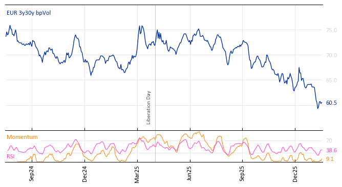 EUR 3y30y bpVol