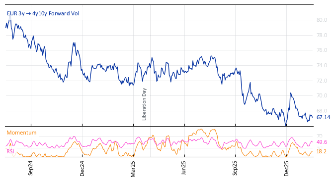 EUR 3y->4y10y Forward Vol