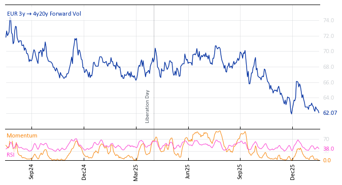EUR 3y->4y20y Forward Vol