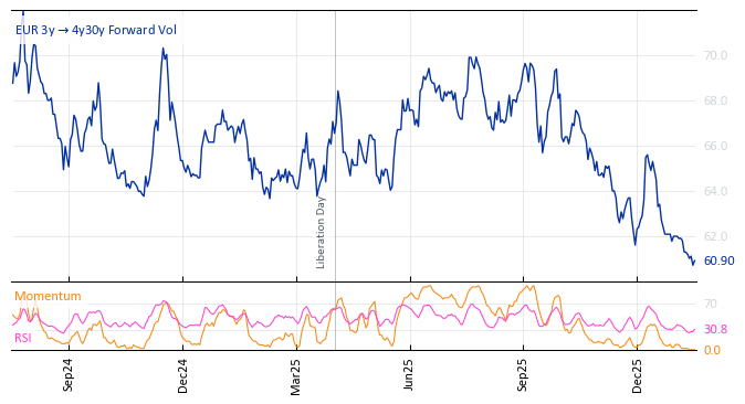 EUR 3y->4y30y Forward Vol