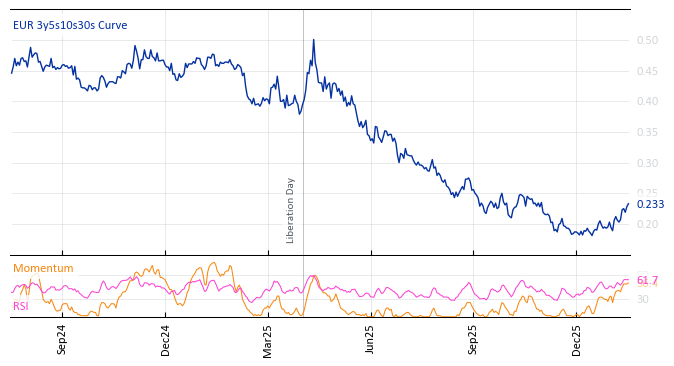 EUR 3y5s10s30s Curve