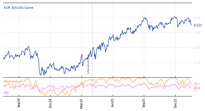 EUR 3y5s10s Curve