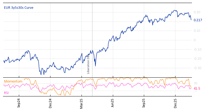 EUR 3y5s30s Curve