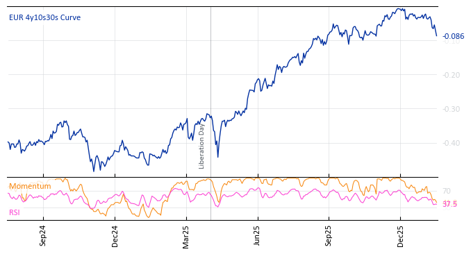 EUR 4y10s30s Curve