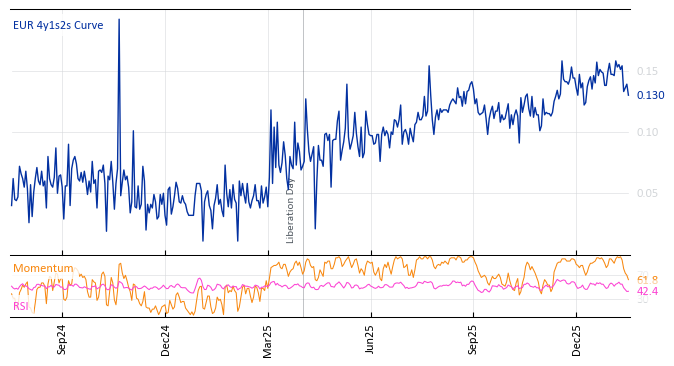 EUR 4y1s2s Curve