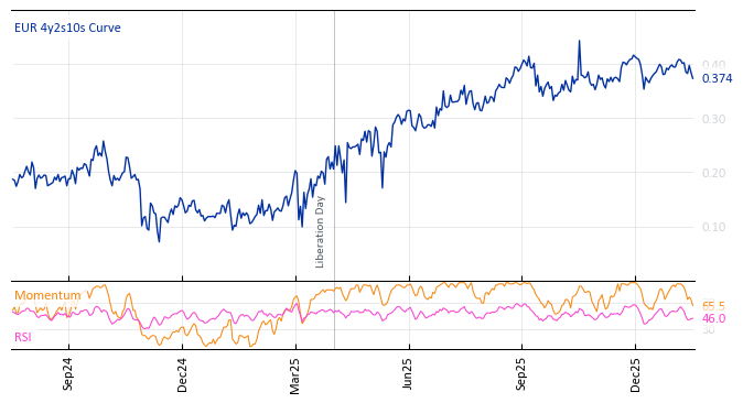 EUR 4y2s10s Curve