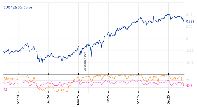 EUR 4y2s30s Curve