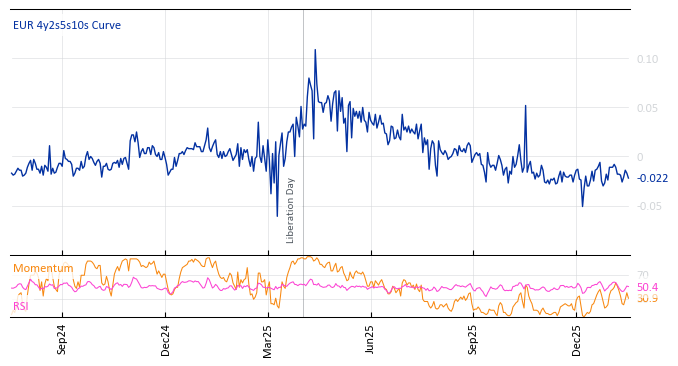 EUR 4y2s5s10s Curve