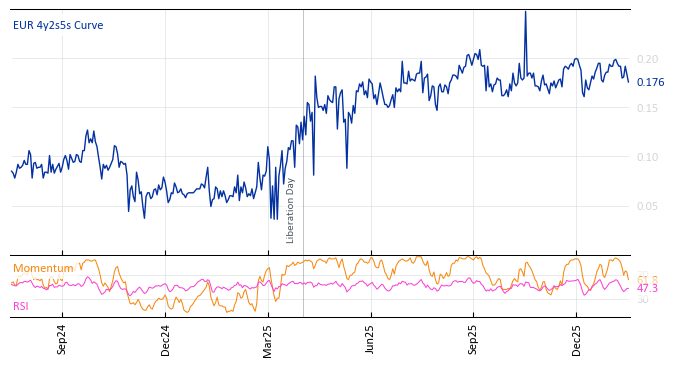 EUR 4y2s5s Curve