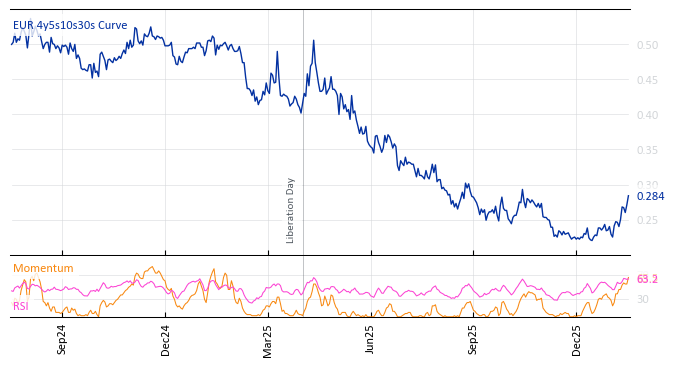 EUR 4y5s10s30s Curve