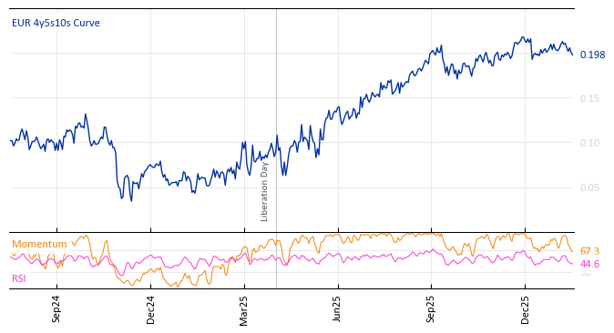 EUR 4y5s10s Curve