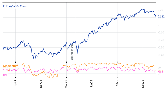 EUR 4y5s30s Curve