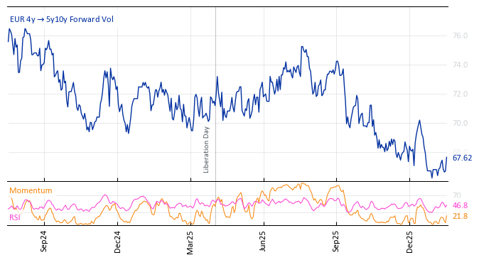 EUR 4y->5y10y Forward Vol