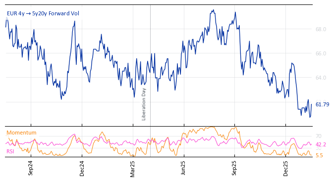 EUR 4y->5y20y Forward Vol