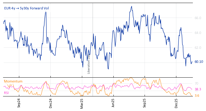EUR 4y->5y30y Forward Vol