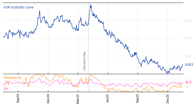 EUR 5s10s30s Curve