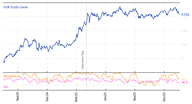 EUR 5s10s Curve