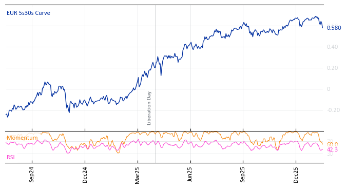 EUR 5s30s Curve