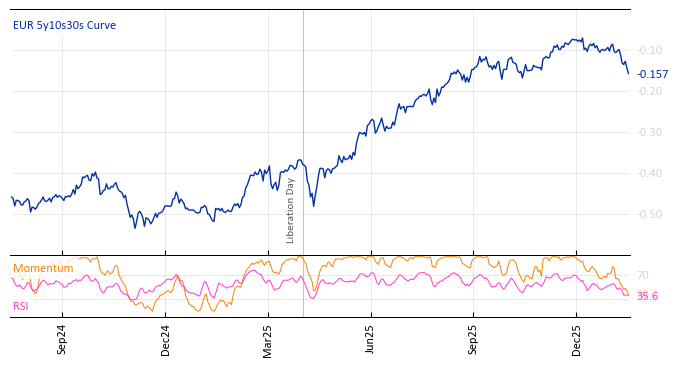 EUR 5y10s30s Curve