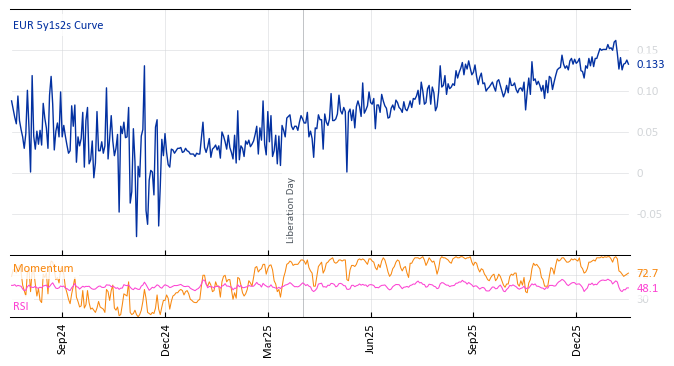 EUR 5y1s2s Curve