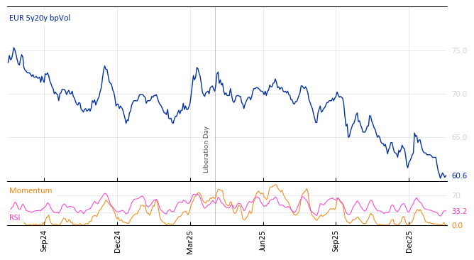 EUR 5y20y bpVol