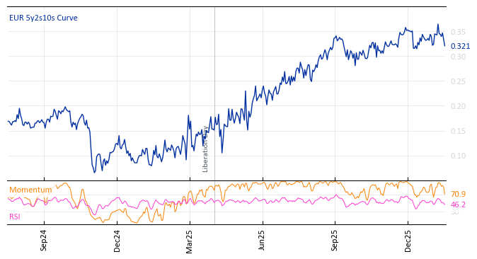 EUR 5y2s10s Curve