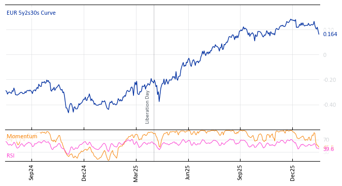 EUR 5y2s30s Curve