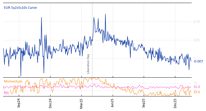 EUR 5y2s5s10s Curve
