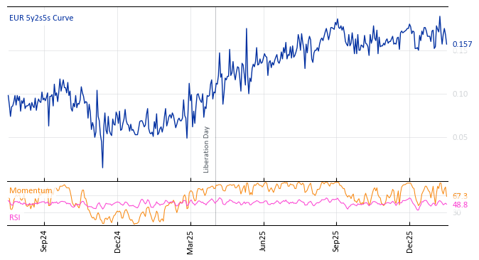 EUR 5y2s5s Curve