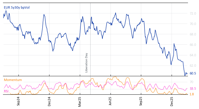 EUR 5y30y bpVol