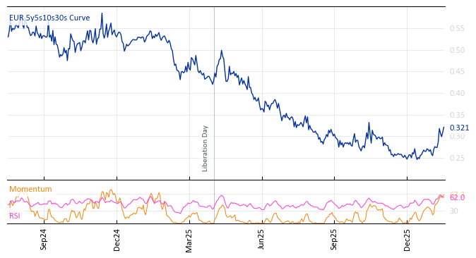 EUR 5y5s10s30s Curve