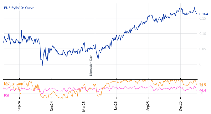 EUR 5y5s10s Curve